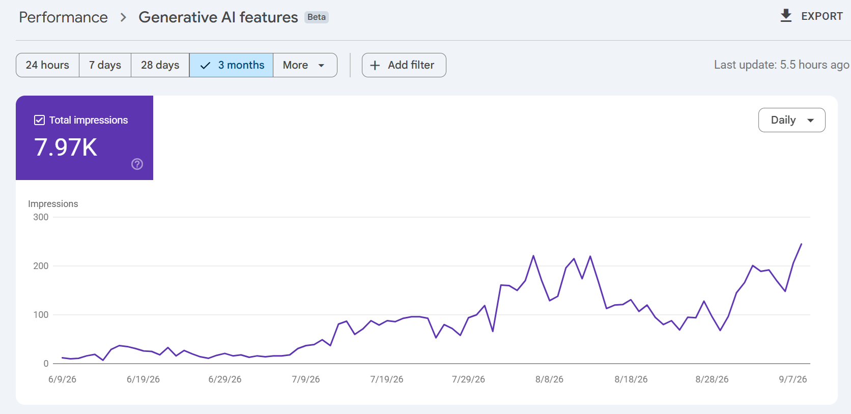 Google Search Console Generative AI features report, 3 months, 7.97K total impressions, rising line