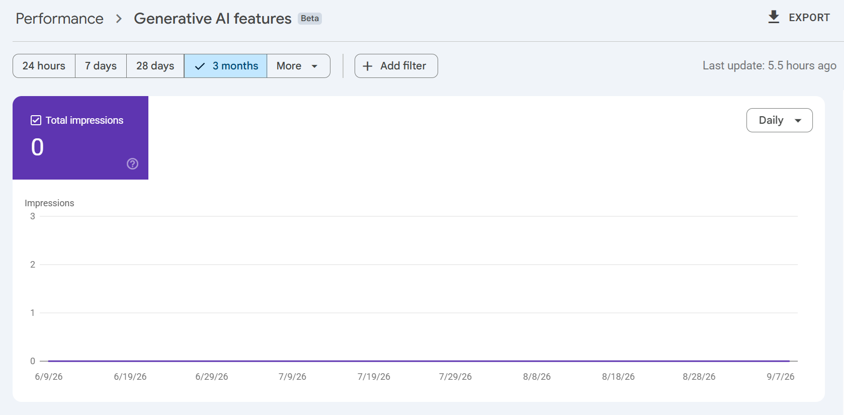 Google Search Console Generative AI features report, 3 months, 0 total impressions, flat line