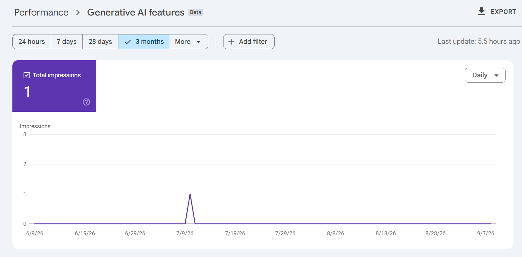 Google Search Console Generative AI features report, 3 months, 1 total impression, flat line